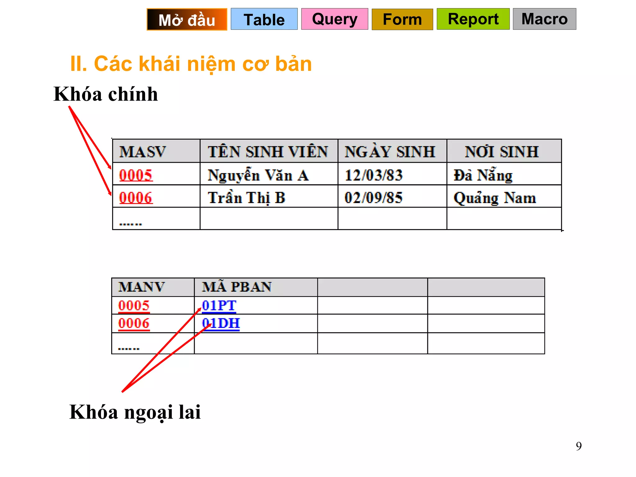 II. Các khái niệm cơ bản Query Table   Mở đầu   Form Report Macro Khóa chính Khóa ngoại lai 