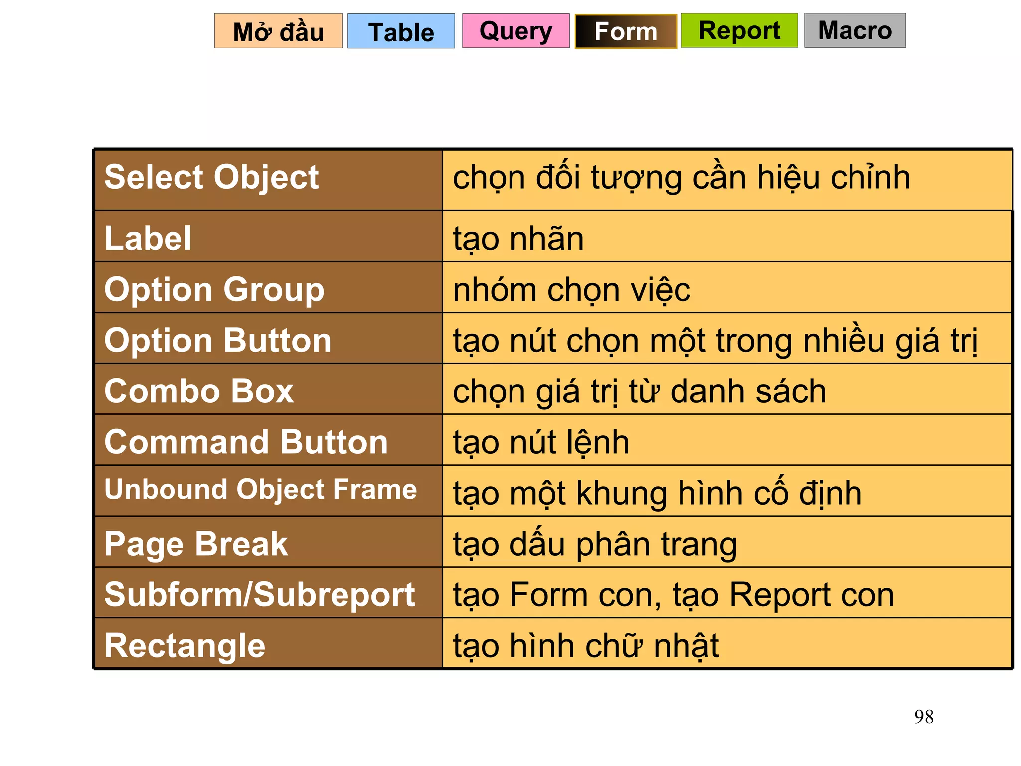 Table   Mở đầu   Query Form Report Macro tạo hình chữ nhật Rectangle tạo Form con, tạo Report con Subform/Subreport tạo dấu phân trang Page Break tạo một khung hình cố định Unbound Object Frame tạo nút lệnh Command Button chọn giá trị từ danh sách  Combo Box tạo nút chọn một trong nhiều giá trị Option Button nhóm chọn việc Option Group tạo nhãn Label chọn đối tượng cần hiệu chỉnh Select Object 