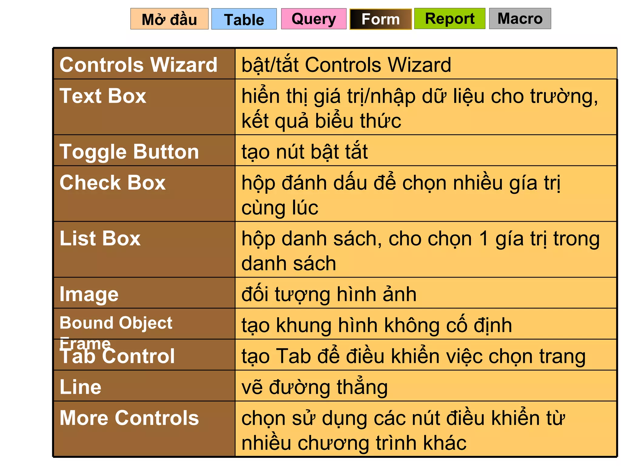Table   Mở đầu   Query Form Report Macro chọn sử dụng các nút điều khiển từ nhiều chương trình khác More Controls vẽ đường thẳng Line tạo Tab để điều khiển việc chọn trang Tab Control tạo khung hình không cố định Bound Object Frame đối tượng hình ảnh Image hộp danh sách, cho chọn 1 gía trị trong danh sách List Box hộp đánh dấu để chọn nhiều gía trị cùng lúc Check Box tạo nút bật tắt Toggle Button hiển thị giá trị/nhập dữ liệu cho trường, kết quả biểu thức Text Box bật/tắt Controls Wizard Controls Wizard 