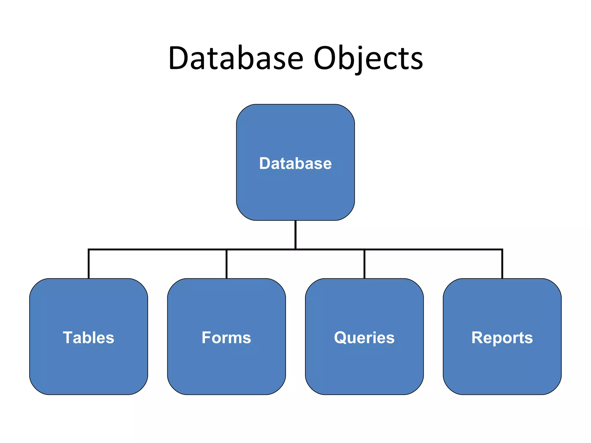 Database Objects Database Tables Forms Queries Reports 
