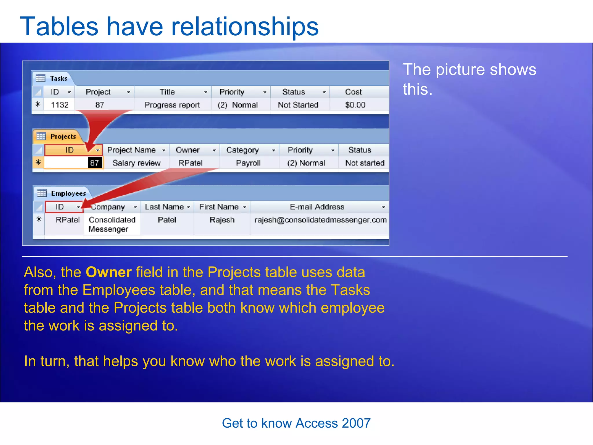 Tables have relationships Get to know Access 2007 The picture shows this.  Also, the  Owner  field in the Projects table uses data from the Employees table, and that means the Tasks table and the Projects table both know which employee the work is assigned to.  In turn, that helps you know who the work is assigned to.  