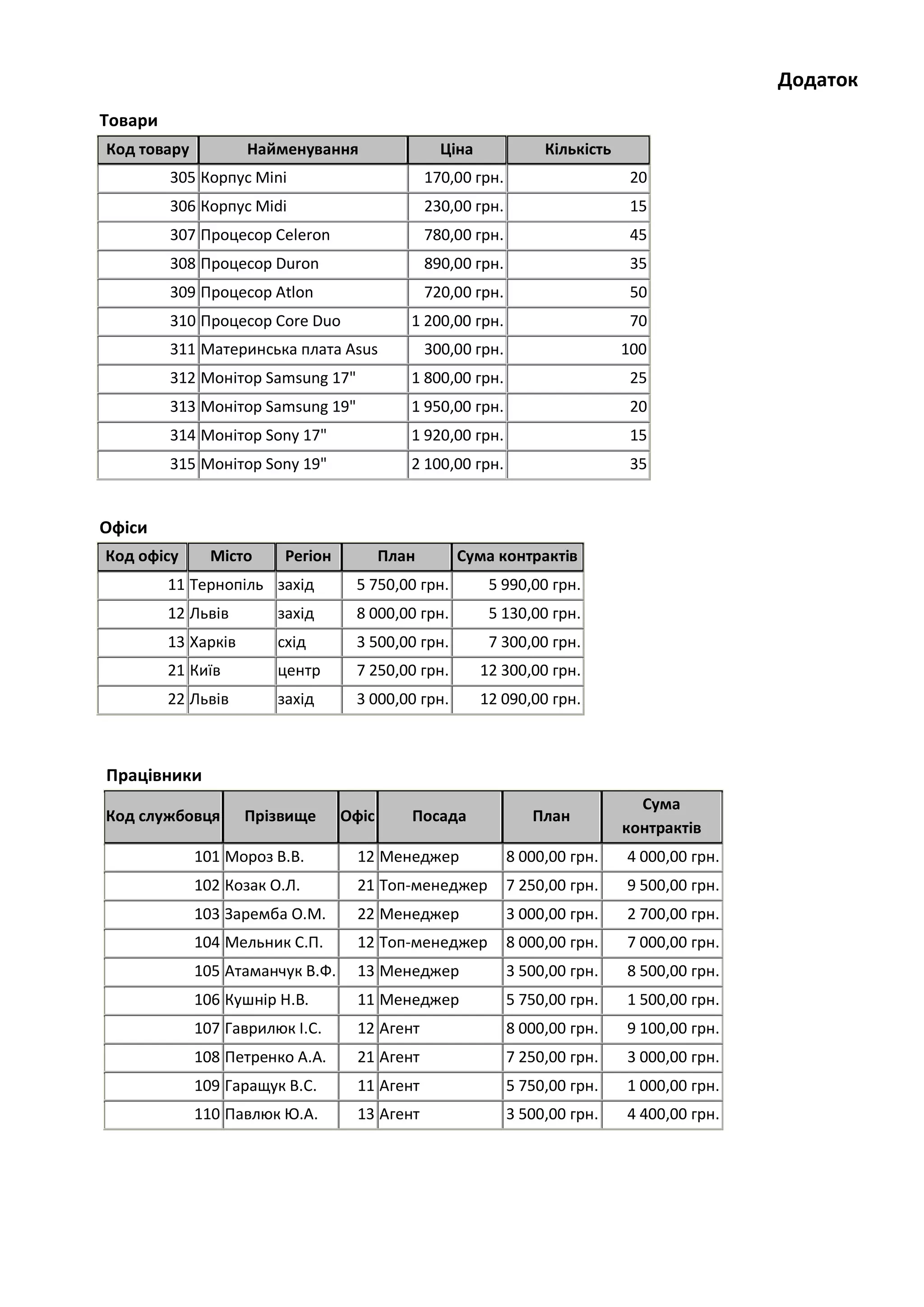 Додаток
Товари
Код товару Найменування Ціна Кількість
305 Корпус Mini 170,00 грн. 20
306 Корпус Midi 230,00 грн. 15
307 Процесор Celeron 780,00 грн. 45
308 Процесор Duron 890,00 грн. 35
309 Процесор Atlon 720,00 грн. 50
310 Процесор Core Duo 1 200,00 грн. 70
311 Материнська плата Asus 300,00 грн. 100
312 Монітор Samsung 17" 1 800,00 грн. 25
313 Монітор Samsung 19" 1 950,00 грн. 20
314 Монітор Sony 17" 1 920,00 грн. 15
315 Монітор Sony 19" 2 100,00 грн. 35
Офіси
Код офісу Місто Регіон План Сума контрактів
11 Тернопіль захід 5 750,00 грн. 5 990,00 грн.
12 Львів захід 8 000,00 грн. 5 130,00 грн.
13 Харків схід 3 500,00 грн. 7 300,00 грн.
21 Київ центр 7 250,00 грн. 12 300,00 грн.
22 Львів захід 3 000,00 грн. 12 090,00 грн.
Працівники
Код службовця Прізвище Офіс Посада План
Сума
контрактів
101 Мороз В.В. 12 Менеджер 8 000,00 грн. 4 000,00 грн.
102 Козак О.Л. 21 Топ-менеджер 7 250,00 грн. 9 500,00 грн.
103 Заремба О.М. 22 Менеджер 3 000,00 грн. 2 700,00 грн.
104 Мельник С.П. 12 Топ-менеджер 8 000,00 грн. 7 000,00 грн.
105 Атаманчук В.Ф. 13 Менеджер 3 500,00 грн. 8 500,00 грн.
106 Кушнір Н.В. 11 Менеджер 5 750,00 грн. 1 500,00 грн.
107 Гаврилюк І.С. 12 Агент 8 000,00 грн. 9 100,00 грн.
108 Петренко А.А. 21 Агент 7 250,00 грн. 3 000,00 грн.
109 Гаращук В.С. 11 Агент 5 750,00 грн. 1 000,00 грн.
110 Павлюк Ю.А. 13 Агент 3 500,00 грн. 4 400,00 грн.
 