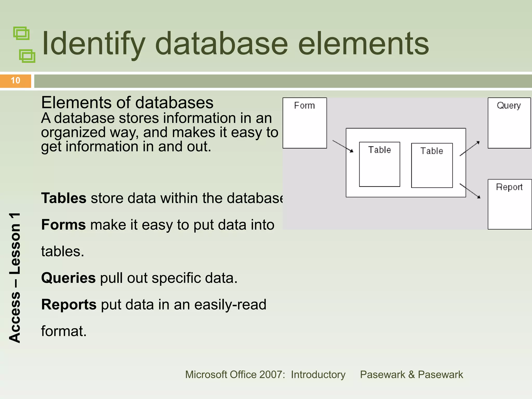 Identify database elements
    10

                    Elements of databases
                    A database stores information in an
                    organized way, and makes it easy to
                    get information in and out.


                    Tables store data within the database.
Access – Lesson 1




                    Forms make it easy to put data into
                    tables.
                    Queries pull out specific data.
                    Reports put data in an easily-read
                    format.

                                          Microsoft Office 2007: Introductory   Pasewark & Pasewark
 