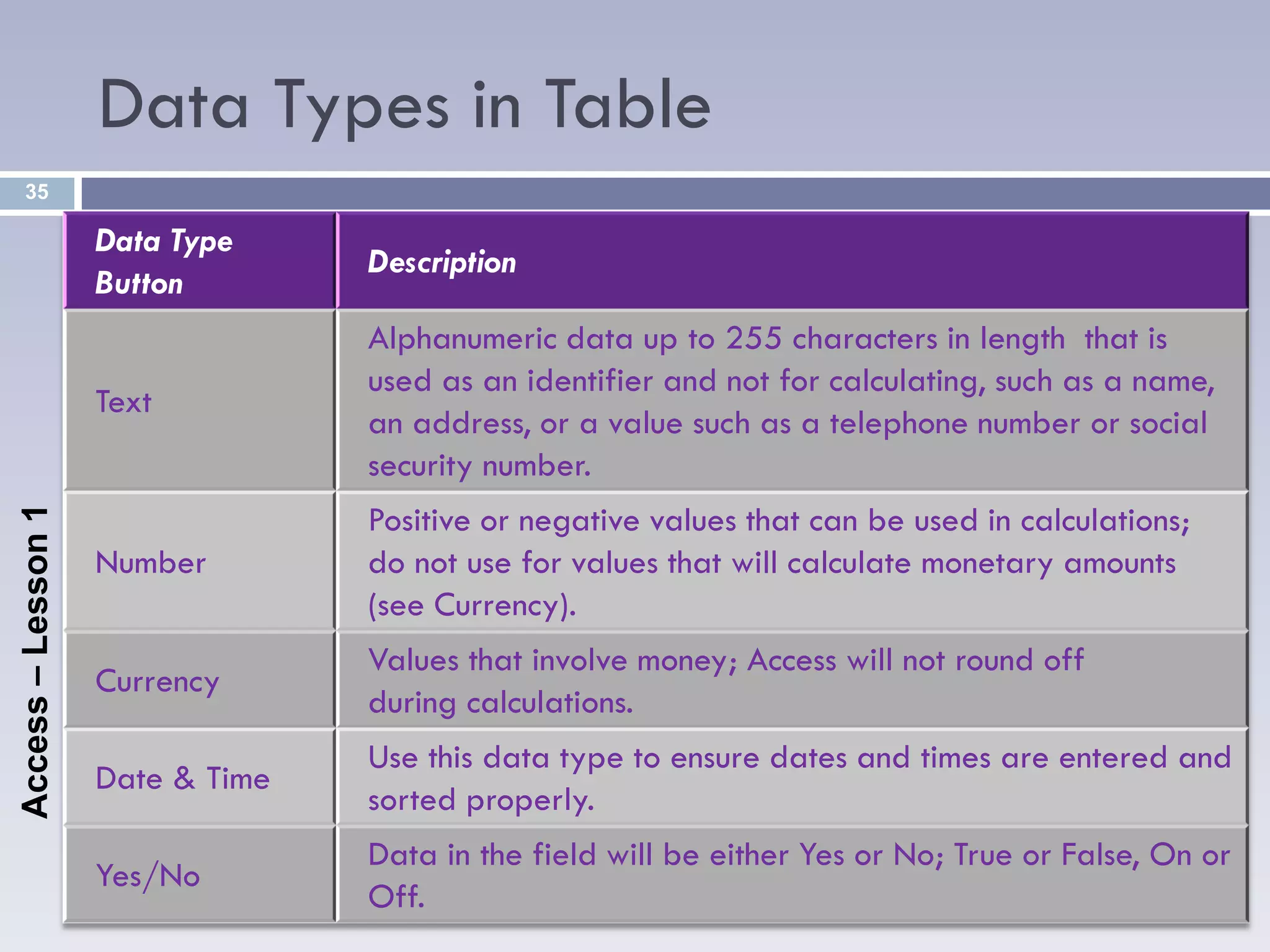 Data Types in Table
    35

                    Data Type
                                  Description
                    Button
                                  Alphanumeric data up to 255 characters in length that is
                                  used as an identifier and not for calculating, such as a name,
                    Text
                                  an address, or a value such as a telephone number or social
                                  security number.
                                  Positive or negative values that can be used in calculations;
Access – Lesson 1




                    Number        do not use for values that will calculate monetary amounts
                                  (see Currency).
                                  Values that involve money; Access will not round off
                    Currency
                                  during calculations.
                                  Use this data type to ensure dates and times are entered and
                    Date & Time
                                  sorted properly.
                                  Data in the field will be either Yes or No; True or False, On or
                    Yes/No
                                  Off. Microsoft Office 2010: Introductory Pasewark & Pasewark
 