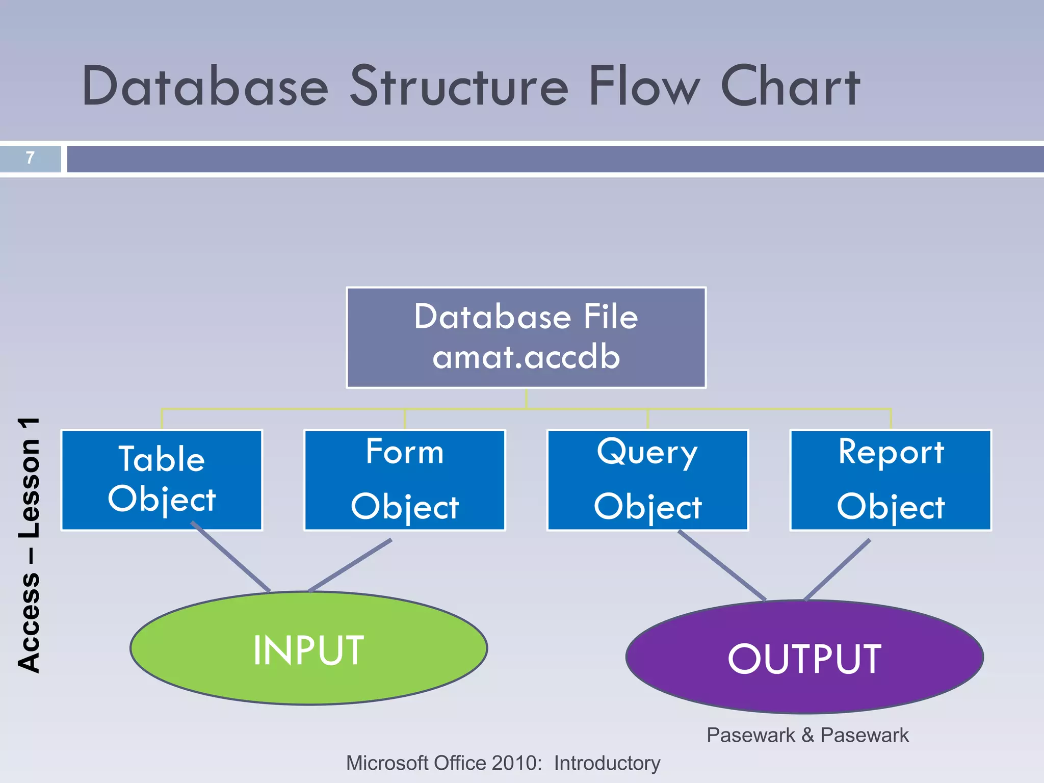Database Structure Flow Chart
      7




                                        Database File
                                         amat.accdb
Access – Lesson 1




                    Table        Form                       Query                  Report
                    Object       Object                     Object                 Object


                             INPUT                                      OUTPUT
                                                                       Pasewark & Pasewark
                                 Microsoft Office 2010: Introductory
 