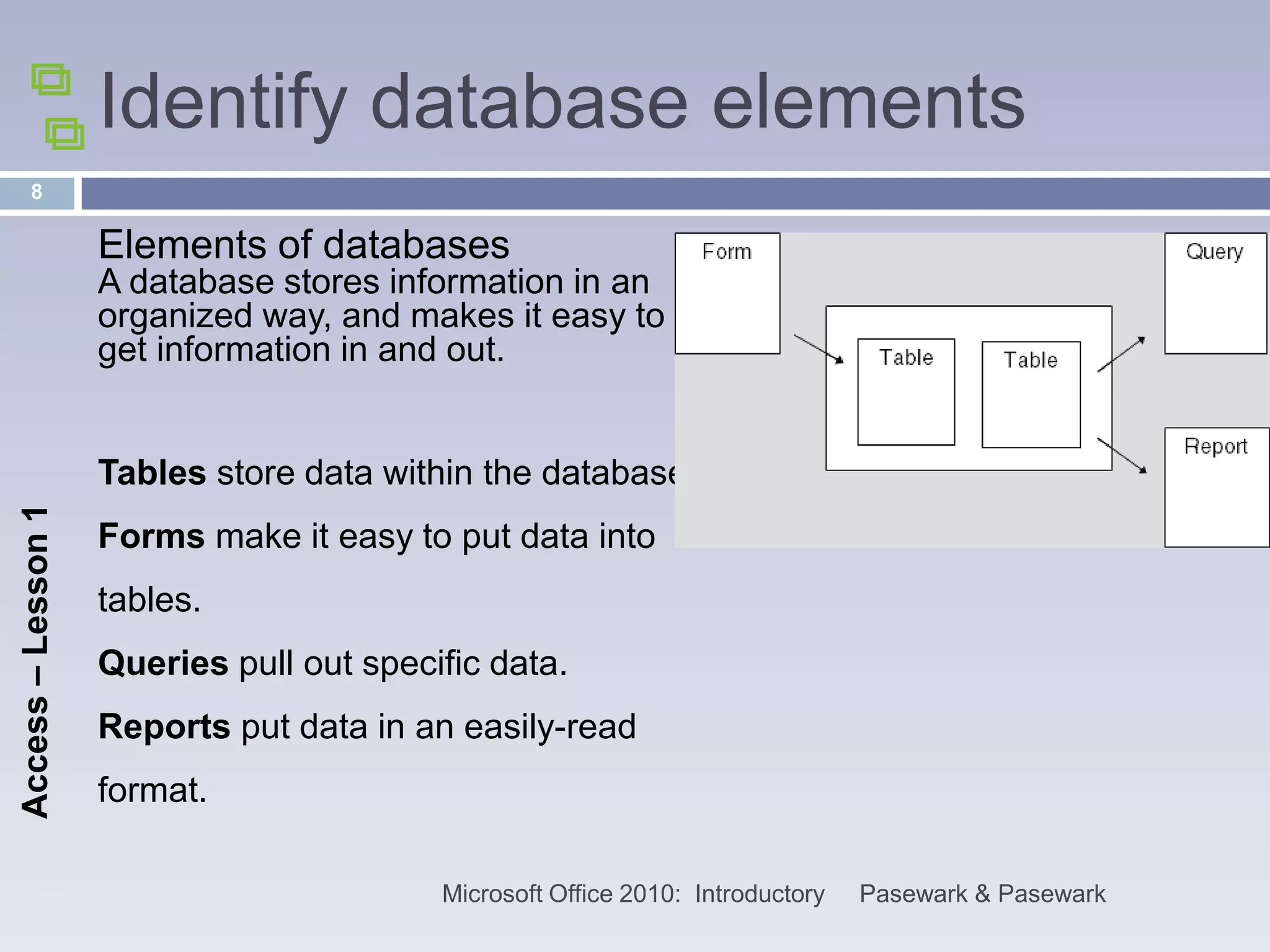 Identify database elements
      8

                    Elements of databases
                    A database stores information in an
                    organized way, and makes it easy to
                    get information in and out.


                    Tables store data within the database.
Access – Lesson 1




                    Forms make it easy to put data into
                    tables.
                    Queries pull out specific data.
                    Reports put data in an easily-read
                    format.

                                          Microsoft Office 2010: Introductory   Pasewark & Pasewark
 