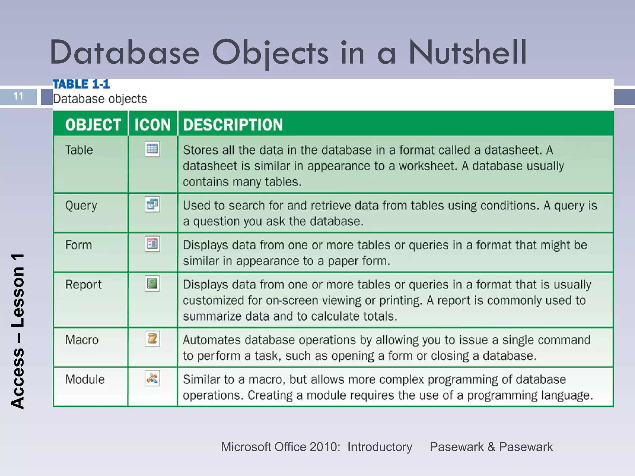 Database Objects in a Nutshell
    11
Access – Lesson 1




                              Microsoft Office 2010: Introductory   Pasewark & Pasewark
 