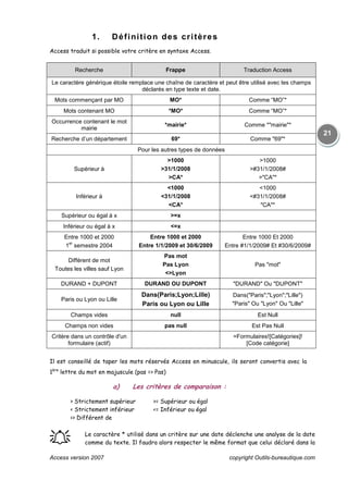 Access version 2007 copyright Outils-bureautique.com
21
1. Définition des critères
Access traduit si possible votre critère en syntaxe Access.
Recherche Frappe Traduction Access
Le caractère générique étoile remplace une chaîne de caractère et peut être utilisé avec les champs
déclarés en type texte et date.
Mots commençant par MO MO* Comme “MO”*
Mots contenant MO *MO* Comme “MO”*
Occurrence contenant le mot
mairie
*mairie* Comme *"mairie"*
Recherche d’un département 69* Comme "69"*
Pour les autres types de données
Supérieur à
>1000
>31/1/2008
>CA*
>1000
>#31/1/2008#
>"CA"*
Inférieur à
<1000
<31/1/2008
<CA*
<1000
<#31/1/2008#
"CA"*
Supérieur ou égal à x >=x
Inférieur ou égal à x <=x
Entre 1000 et 2000
1
er
semestre 2004
Entre 1000 et 2000
Entre 1/1/2009 et 30/6/2009
Entre 1000 Et 2000
Entre #1/1/2009# Et #30/6/2009#
Différent de mot
Toutes les villes sauf Lyon
Pas mot
Pas Lyon
<>Lyon
Pas "mot"
DURAND + DUPONT DURAND OU DUPONT "DURAND" Ou "DUPONT"
Paris ou Lyon ou Lille
Dans(Paris;Lyon;Lille)
Paris ou Lyon ou Lille
Dans("Paris";"Lyon";"Lille")
"Paris" Ou "Lyon" Ou "Lille"
Champs vides null Est Null
Champs non vides pas null Est Pas Null
Critère dans un contrôle d'un
formulaire (actif)
=Formulaires![Catégories]!
[Code catégorie]
Il est conseillé de taper les mots réservés Access en minuscule, ils seront convertis avec la
1ère
lettre du mot en majuscule (pas => Pas)
a) Les critères de comparaison :
> Strictement supérieur >= Supérieur ou égal
< Strictement inférieur <= Inférieur ou égal
<> Différent de
֠֠֠֠ Le caractère * utilisé dans un critère sur une date déclenche une analyse de la date
comme du texte. Il faudra alors respecter le même format que celui déclaré dans la
 