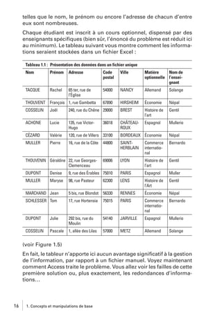 telles que le nom, le prénom ou encore l’adresse de chacun d’entre
eux sont nombreuses.
Chaque étudiant est inscrit à un cours optionnel, dispensé par des
enseignants spéciﬁques (bien sûr, l’énoncé du problème est réduit ici
au minimum). Le tableau suivant vous montre comment les informations seraient stockées dans un ﬁchier Excel :
Tableau 1.1 : Présentation des données dans un fichier unique
Nom

Prénom

Adresse

Code
postal

Ville

Matière
Nom de
optionnelle l’enseignant

TACQUE

Rachel

65 ter, rue de
l’Église

54000

NANCY

Allemand

THOUVENT

François 1, rue Gambetta

HIRSHEIM

Économie

Népal

COSSELIN

Joël

240, rue du Chêne 29000

BREST

Histoire de
l’art

Gentil

ACHONE

Lucie

135, rue VictorHugo

CHÂTEAUROUX

Espagnol

Mullerio

CÉZARD

Valérie

120, rue de Villers 33100

BORDEAUX Économie

Népal

MULLER

Pierre

16, rue de la Côte

44800

SAINTHERBLAIN

Commerce
international

Bernardo

THOUVENIN Géraldine 22, rue GeorgesClemenceau

69006

LYON

Histoire de
l’art

Gentil

67890

36018

Solange

DUPONT

Denise

9, rue des Érables 75010

PARIS

Espagnol

Muller

MULLER

Maryse

98, rue Pasteur

LENS

Histoire de
l’Art

Gentil

62300

MARCHAND Jean

5 bis, rue Blondot 56330

RENNES

Économie

Népal

SCHLESSER Tom

17, rue Hortensia

75015

PARIS

Commerce
international

Bernardo

DUPONT

Julie

292 bis, rue du
Moulin

54140

JARVILLE

Espagnol

Mullerio

COSSELIN

Pascale

1, allée des Lilas

57000

METZ

Allemand

Solange

(voir Figure 1.5)
En fait, le tableur n’apporte ici aucun avantage signiﬁcatif à la gestion
de l’information, par rapport à un ﬁchier manuel. Voyez maintenant
comment Access traite le problème. Vous allez voir les failles de cette
première solution ou, plus exactement, les redondances d’informations…

16

1. Concepts et manipulations de base

 