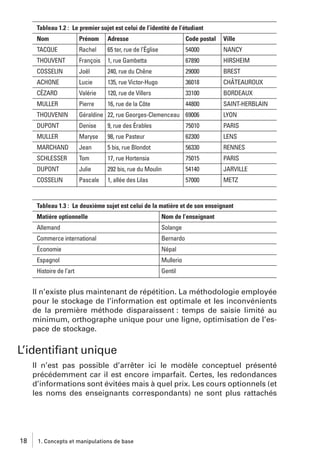 Tableau 1.2 : Le premier sujet est celui de l’identité de l’étudiant
Nom

Prénom

Adresse

Code postal

Ville

TACQUE

Rachel

65 ter, rue de l’Église

54000

NANCY

THOUVENT

François

1, rue Gambetta

67890

HIRSHEIM

COSSELIN

Joël

240, rue du Chêne

29000

BREST

ACHONE

Lucie

135, rue Victor-Hugo

36018

CHÂTEAUROUX

CÉZARD

Valérie

120, rue de Villers

33100

BORDEAUX

MULLER

Pierre

16, rue de la Côte

44800

SAINT-HERBLAIN

THOUVENIN

Géraldine 22, rue Georges-Clemenceau 69006

LYON

DUPONT

Denise

PARIS

9, rue des Érables

75010

MULLER

Maryse

98, rue Pasteur

62300

LENS

MARCHAND

Jean

5 bis, rue Blondot

56330

RENNES

SCHLESSER

Tom

17, rue Hortensia

75015

PARIS

DUPONT

Julie

292 bis, rue du Moulin

54140

JARVILLE

COSSELIN

Pascale

1, allée des Lilas

57000

METZ

Tableau 1.3 : Le deuxième sujet est celui de la matière et de son enseignant
Matière optionnelle

Nom de l’enseignant

Allemand

Solange

Commerce international

Bernardo

Économie

Népal

Espagnol

Mullerio

Histoire de l’art

Gentil

Il n’existe plus maintenant de répétition. La méthodologie employée
pour le stockage de l’information est optimale et les inconvénients
de la première méthode disparaissent : temps de saisie limité au
minimum, orthographe unique pour une ligne, optimisation de l’espace de stockage.

L’identiﬁant unique
Il n’est pas possible d’arrêter ici le modèle conceptuel présenté
précédemment car il est encore imparfait. Certes, les redondances
d’informations sont évitées mais à quel prix. Les cours optionnels (et
les noms des enseignants correspondants) ne sont plus rattachés

18

1. Concepts et manipulations de base

 