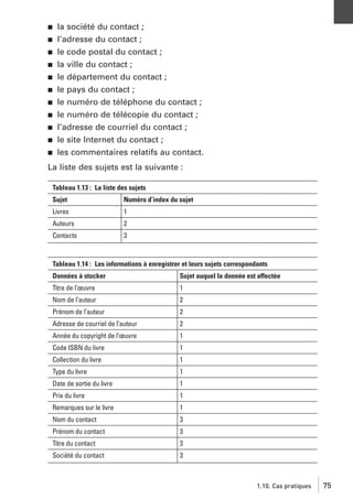 j
j
j
j
j
j
j
j
j
j
j

la société du contact ;
l’adresse du contact ;
le code postal du contact ;
la ville du contact ;
le département du contact ;
le pays du contact ;
le numéro de téléphone du contact ;
le numéro de télécopie du contact ;
l’adresse de courriel du contact ;
le site Internet du contact ;
les commentaires relatifs au contact.

La liste des sujets est la suivante :
Tableau 1.13 : La liste des sujets
Sujet

Numéro d’index du sujet

Livres

1

Auteurs

2

Contacts

3

Tableau 1.14 : Les informations à enregistrer et leurs sujets correspondants
Données à stocker

Sujet auquel la donnée est affectée

Titre de l’œuvre

1

Nom de l’auteur

2

Prénom de l’auteur

2

Adresse de courriel de l’auteur

2

Année du copyright de l’œuvre

1

Code ISBN du livre

1

Collection du livre

1

Type du livre

1

Date de sortie du livre

1

Prix du livre

1

Remarques sur le livre

1

Nom du contact

3

Prénom du contact

3

Titre du contact

3

Société du contact

3

1.10. Cas pratiques

75

 