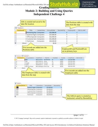 Grading Rubric
Module 2: Building and Using Queries
Independent Challenge 4
(page 1 of 2)
© 2017 Cengage Learning®. May not be scanned, copied or duplicated, or posted to a publicly accessible website, in whole or in part.
Five records are added into the
Employers table
EmployerID and PositionID are
set as primary keys
The Positions table is created with
data from the step
Jobs is created and saved to the
data file location
The Employers table is created with
data from the step
Five records are added into the
Positions table
The JobList query is created as
instructed, sorted by Desirability
Full file at https://testbankuniv.eu/Illustrated-Microsoft-Office-365-and-Access-2016-Introductory-1st-Edition-Friedrichsen-Solutions-Manual
Full file at https://testbankuniv.eu/Illustrated-Microsoft-Office-365-and-Access-2016-Introductory-1st-Edition-Friedrichsen-Solutions-Manual
 