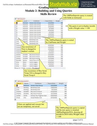 Grading Rubric
Module 2: Building and Using Queries
Skills Review
(page 2 of 3)
© 2017 Cengage Learning®. May not be scanned, copied or duplicated, or posted to a publicly accessible website, in whole or in part.
The 100PlusDeposits query is created
with fields as instructed
The 100PlusDeposits query is sorted
by ClubName and Weight
The query is set to display records
with a Weight value >=100
Any occurrence of
Trey is changed to
student’s initials
The 100PlusDeposits query is copied
and the new query is renamed
100PlusDeposits2016, showing all
records in 2016 with a Weight value
>=100
Filters are applied and viewed, but
not are temporary, not saved
Any occurrence of Boy Scout
Troop 324 is changed to Boy
Scout Troop 6
Full file at https://testbankuniv.eu/Illustrated-Microsoft-Office-365-and-Access-2016-Introductory-1st-Edition-Friedrichsen-Solutions-Manual
Full file at https://testbankuniv.eu/Illustrated-Microsoft-Office-365-and-Access-2016-Introductory-1st-Edition-Friedrichsen-Solutions-Manual
 