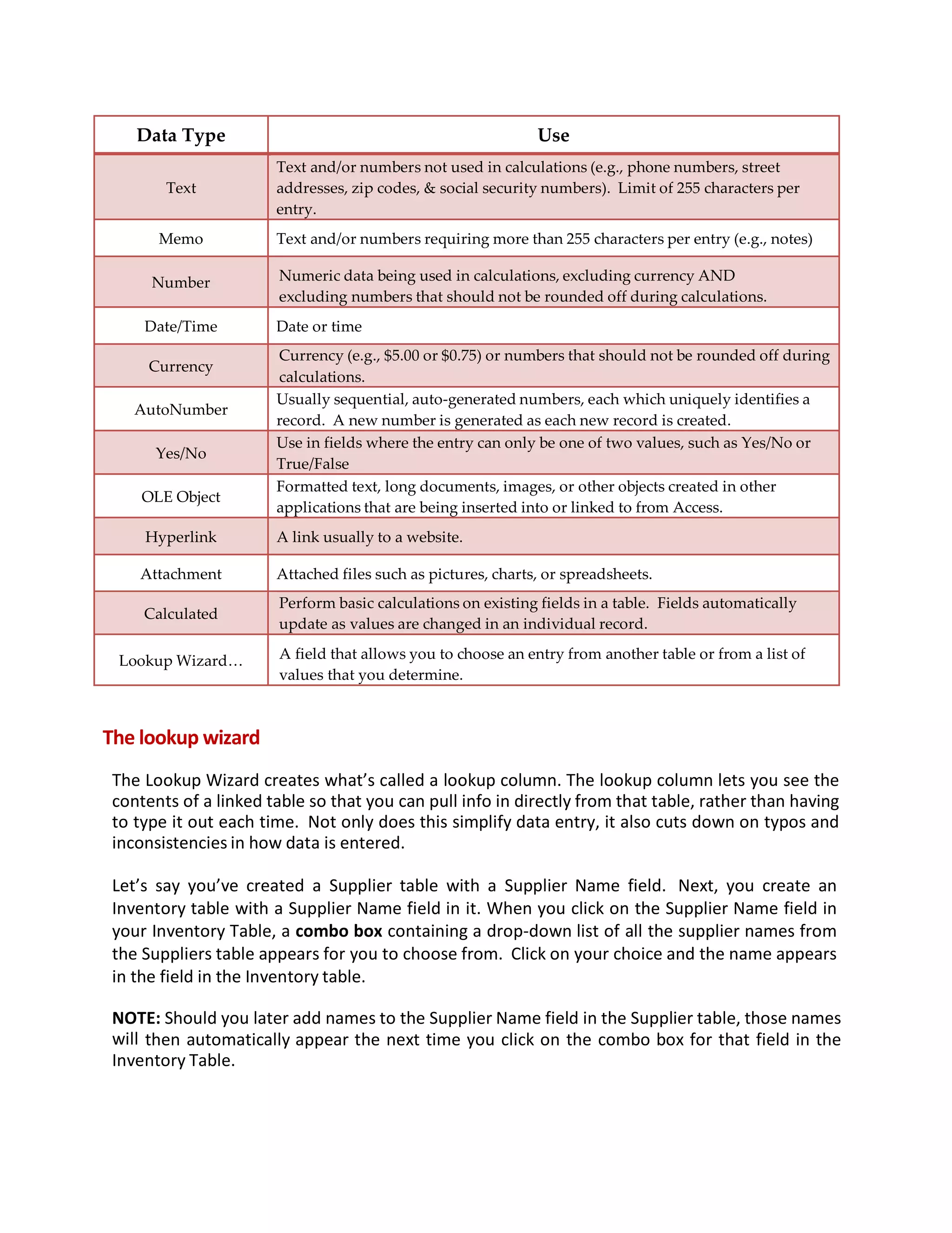 Data Type Use
Text
Text and/or numbers not used in calculations (e.g., phone numbers, street
addresses, zip codes, & social security numbers). Limit of 255 characters per
entry.
Memo Text and/or numbers requiring more than 255 characters per entry (e.g., notes)
Number Numeric data being used in calculations, excluding currency AND
excluding numbers that should not be rounded off during calculations.
Date/Time Date or time
Currency
Currency (e.g., $5.00 or $0.75) or numbers that should not be rounded off during
calculations.
AutoNumber
Usually sequential, auto-generated numbers, each which uniquely identifies a
record. A new number is generated as each new record is created.
Yes/No
Use in fields where the entry can only be one of two values, such as Yes/No or
True/False
OLE Object
Formatted text, long documents, images, or other objects created in other
applications that are being inserted into or linked to from Access.
Hyperlink A link usually to a website.
Attachment Attached files such as pictures, charts, or spreadsheets.
Calculated
Perform basic calculations on existing fields in a table. Fields automatically
update as values are changed in an individual record.
Lookup Wizard… A field that allows you to choose an entry from another table or from a list of
values that you determine.
The lookup wizard
The Lookup Wizard creates what’s called a lookup column. The lookup column lets you see the
contents of a linked table so that you can pull info in directly from that table, rather than having
to type it out each time. Not only does this simplify data entry, it also cuts down on typos and
inconsistencies in how data is entered.
Let’s say you’ve created a Supplier table with a Supplier Name field. Next, you create an
Inventory table with a Supplier Name field in it. When you click on the Supplier Name field in
your Inventory Table, a combo box containing a drop-down list of all the supplier names from
the Suppliers table appears for you to choose from. Click on your choice and the name appears
in the field in the Inventory table.
NOTE: Should you later add names to the Supplier Name field in the Supplier table, those names
will then automatically appear the next time you click on the combo box for that field in the
Inventory Table.
 