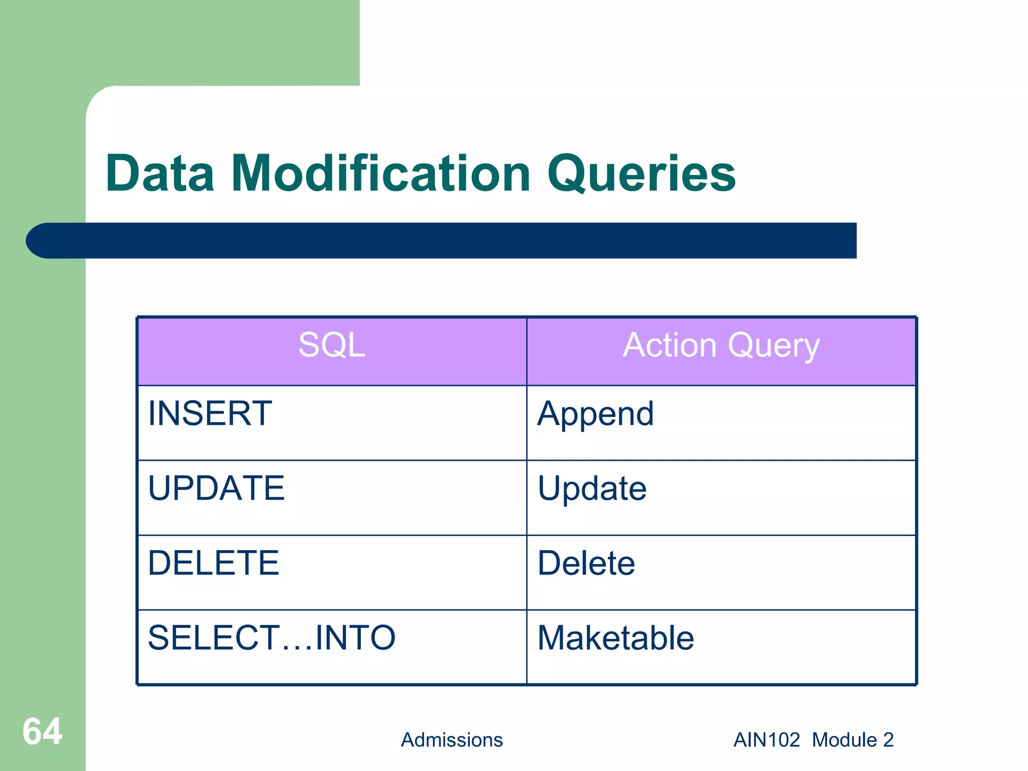Data Modification Queries Admissions AIN102  Module 2 SQL Action Query INSERT Append UPDATE Update DELETE Delete SELECT…INTO Maketable 