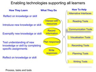 Enabling technologies supporting all learners
     How They Learn             What They Do          How To Help
                                                    Alternative Interfaces
Reflect on knowledge or skill
                                    Interact with      Reading Tools
                                     resources
Introduce new knowledge or skill
                                                    Communication Tools
                                      Record
Exemplify new knowledge or skill    information
                                                     Visualisation Tools

Test understanding of new          Plan responses
knowledge or skill by completing                      Recording Tools
specific assignments
                                       Write
                                     responses         Planning Tools
Reflect on knowledge or skill
                                                        Writing Tools


  Process, tasks and tools
 