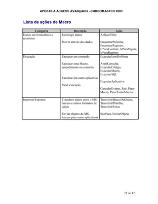 APOSTILA ACCESS AVANÇADO –CURSOMASTER 2003
Lista de ações de Macro
Categoria Descrição Ação
Dados em formulários e
relatórios
Restringir dados
Mover através dos dados
AplicarFiltro
EncontrarPróxima,
EncontrarRegistro,
IrParaControle, IrParaPágina,
IrParaRegistro
Execução Executar um comando
Executar uma Macro,
procedimento ou consulta
Executar um outro aplicativo
Parar execução
ExecutarItemDoMenu
AbrirConsulta,
ExecutarCódigo,
ExecutarMacro,
ExecutarSQL
ExecutarAplicativo
CancelarEvento, Sair, Parar
Macro, PararTodasMacros
Importar/Exportar Transferir dados entre o MS-
Access e outros formatos de
dados
Enviar objetos do MS-
Access para outro aplicativos
TransferirBancoDeDados,
TransferirPlanilha,
TransferirTexto
SairPara, EnviarObjeto
32 de 47
 