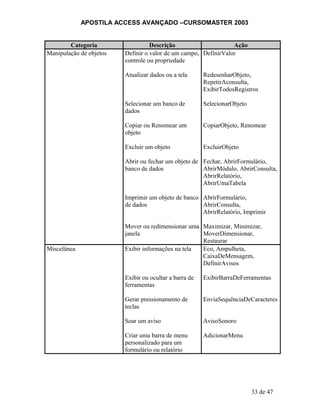 APOSTILA ACCESS AVANÇADO –CURSOMASTER 2003
Categoria Descrição Ação
Manipulação de objetos Definir o valor de um campo,
controle ou propriedade
Atualizar dados ou a tela
Selecionar um banco de
dados
Copiar ou Renomear um
objeto
Excluir um objeto
Abrir ou fechar um objeto de
banco de dados
Imprimir um objeto de banco
de dados
Mover ou redimensionar uma
janela
DefinirValor
RedesenharObjeto,
RepetirAconsulta,
ExibirTodosRegistros
SelecionarObjeto
CopiarObjeto, Renomear
ExcluirObjeto
Fechar, AbrirFormulário,
AbrirMódulo, AbrirConsulta,
AbrirRelatório,
AbrirUmaTabela
AbrirFormulário,
AbrirConsulta,
AbrirRelatório, Imprimir
Maximizar, Minimizar,
MoverDimensionar,
Restaurar
Miscelânea Exibir informações na tela
Exibir ou ocultar a barra de
ferramentas
Gerar pressionamento de
teclas
Soar um aviso
Criar uma barra de menu
personalizado para um
formulário ou relatório
Eco, Ampulheta,
CaixaDeMensagem,
DefinirAvisos
ExibirBarraDeFerramentas
EnviaSequênciaDeCaracteres
AvisoSonoro
AdicionarMenu
33 de 47
 