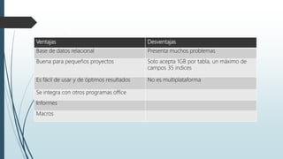 Ventajas Desventajas
Base de datos relacional Presenta muchos problemas
Buena para pequeños proyectos Solo acepta 1GB por tabla, un máximo de
campos 35 indices
Es fácil de usar y de óptimos resultados No es multiplataforma
Se integra con otros programas office
Informes
Macros
 