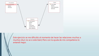 Este ejercicio se me dificulto al momento de hacer las relaciones muchos a
muchos (Aun no se si este bien) Pero con la ayuda de mis compañeros lo
entendí mejor.
 