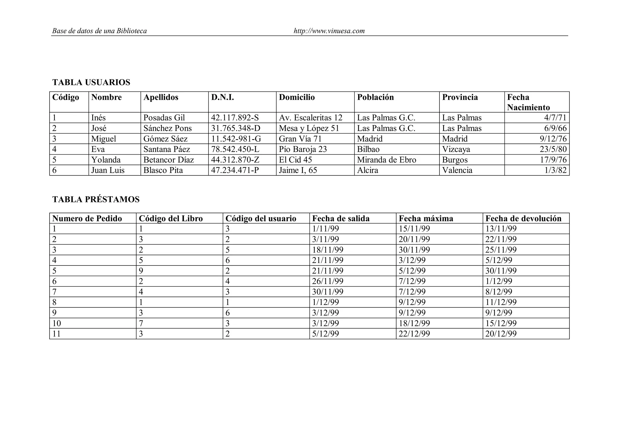 Base de datos de una Biblioteca http://www.vinuesa.com
TABLA USUARIOS
Código Nombre Apellidos D.N.I. Domicilio Población Provincia Fecha
Nacimiento
1 Inés Posadas Gil 42.117.892-S Av. Escaleritas 12 Las Palmas G.C. Las Palmas 4/7/71
2 José Sánchez Pons 31.765.348-D Mesa y López 51 Las Palmas G.C. Las Palmas 6/9/66
3 Miguel Gómez Sáez 11.542-981-G Gran Vía 71 Madrid Madrid 9/12/76
4 Eva Santana Páez 78.542.450-L Pío Baroja 23 Bilbao Vizcaya 23/5/80
5 Yolanda Betancor Díaz 44.312.870-Z El Cid 45 Miranda de Ebro Burgos 17/9/76
6 Juan Luis Blasco Pita 47.234.471-P Jaime I, 65 Alcira Valencia 1/3/82
TABLA PRÉSTAMOS
Numero de Pedido Código del Libro Código del usuario Fecha de salida Fecha máxima Fecha de devolución
1 1 3 1/11/99 15/11/99 13/11/99
2 3 2 3/11/99 20/11/99 22/11/99
3 2 5 18/11/99 30/11/99 25/11/99
4 5 6 21/11/99 3/12/99 5/12/99
5 9 2 21/11/99 5/12/99 30/11/99
6 2 4 26/11/99 7/12/99 1/12/99
7 4 3 30/11/99 7/12/99 8/12/99
8 1 1 1/12/99 9/12/99 11/12/99
9 3 6 3/12/99 9/12/99 9/12/99
10 7 3 3/12/99 18/12/99 15/12/99
11 3 2 5/12/99 22/12/99 20/12/99
 