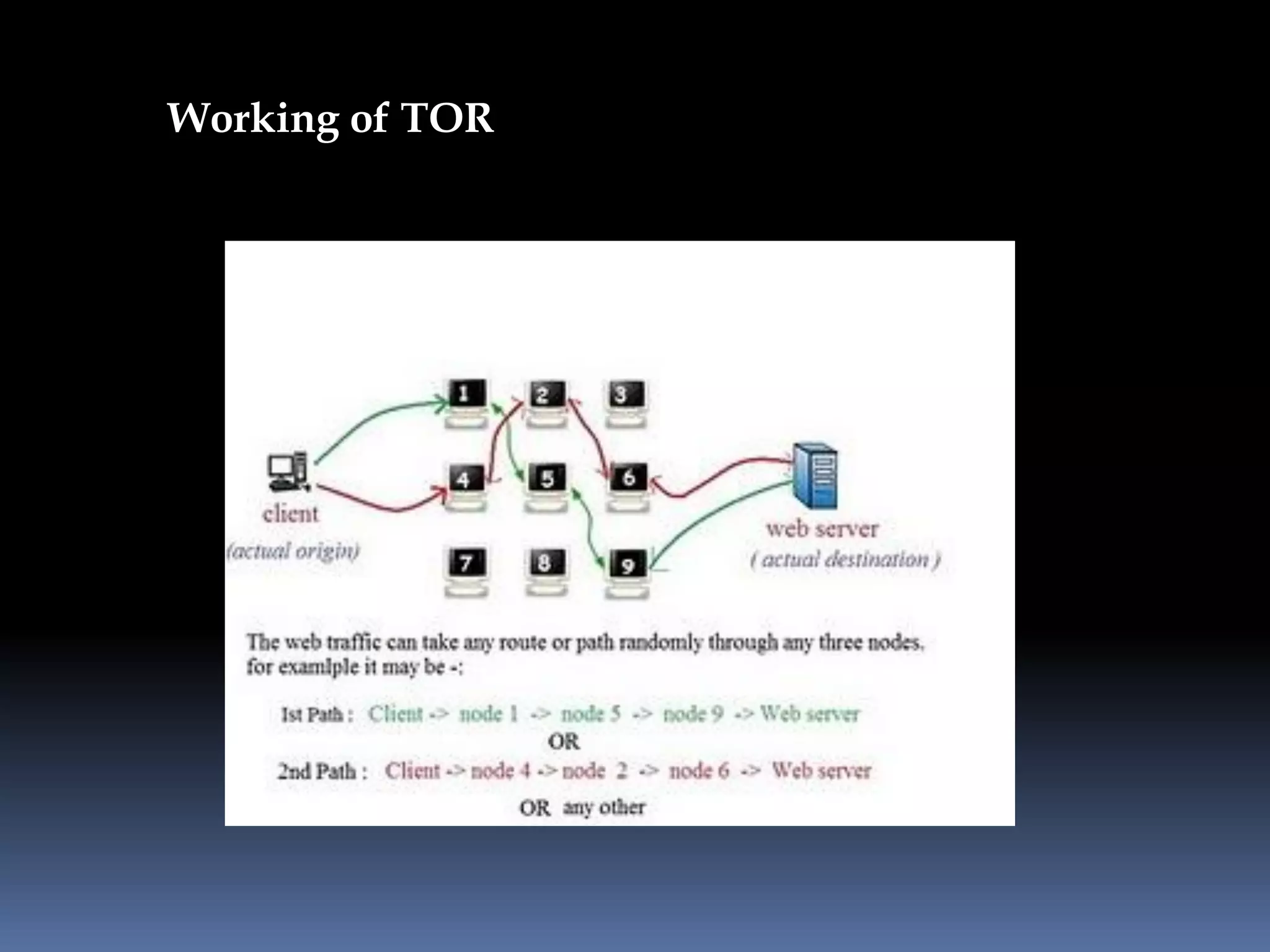 Working of TOR
 