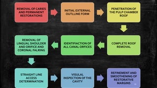 REMOVAL OF CARIES
AND PERMANENT
RESTORATIONS
INITIAL EXTERNAL
OUTLLINE FORM
PENETRATION OF
THE PULP CHAMBER
ROOF
COMPLETE ROOF
REMOVAL
IDENTIFIACTION OF
ALL CANAL ORFICES
REMOVAL OF
LINGUAL SHOULDER
AND ORIFICE AND
CORONAL FALRING
STRAIGHT LINE
ACCESS
DETERMINATION
VISULAL
INSPECTION OFTHE
CAVITY
REFINEMENT AND
SMOOTHENING OF
RESTORATIVE
MARGINS 29
 