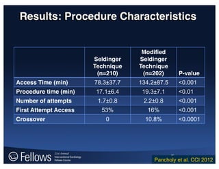 Results: Procedure Characteristics
Seldinger
Technique
(n=210)
Modified
Seldinger
Technique
(n=202) P-value
Access Time (min) 78.3±37.7 134.2±87.5 <0.001
Procedure time (min) 17.1±6.4 19.3±7.1 <0.01
Number of attempts 1.7±0.8 2.2±0.8 <0.001
First Attempt Access 53% 16% <0.001
Crossover 0 10.8% <0.0001
Pancholy et al. CCI 2012
 
