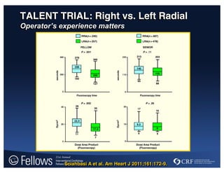 TALENT TRIAL: Right vs. Left Radial
Operator’s  experience  matters
Sciahbasi A et al. Am Heart J 2011;161:172-9.
 