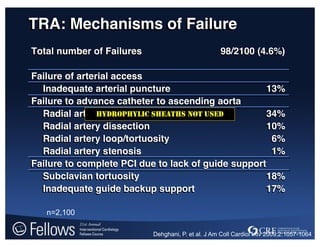 TRA: Mechanisms of Failure
Total number of Failures 98/2100 (4.6%)
Failure of arterial access
Inadequate arterial puncture 13%
Failure to advance catheter to ascending aorta
Radial artery spasm 34%
Radial artery dissection 10%
Radial artery loop/tortuosity 6%
Radial artery stenosis 1%
Failure to complete PCI due to lack of guide support
Subclavian tortuosity 18%
Inadequate guide backup support 17%
n=2,100
Dehghani, P. et al. J Am Coll Cardiol Intv 2009;2:1057-1064
hydrophylic sheaths not used
 