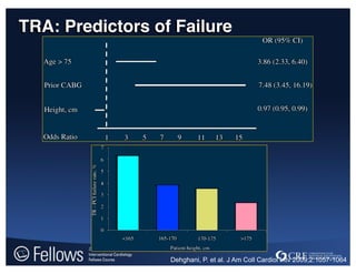 TRA: Predictors of Failure
Dehghani, P. et al. J Am Coll Cardiol Intv 2009;2:1057-1064
 