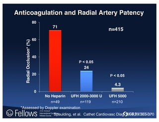 transradial-summit.org
Anticoagulation and Radial Artery Patency
Spaulding, et al. Cathet Cardiovasc Diag 1996;39:365-370
71
24
4.3
0
20
40
60
80
No Heparin UFH 2000-3000 U UFH 5000
RadialOcclusion*(%)
n=49 n=119 n=210
P < 0.05
P < 0.05
*Assessed by Doppler examination
n=415
 