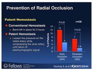 Prevention of Radial Occlusion
 Conventional Hemostasis
Band left in place for 2 hours
 Patent Hemostasis
Loosen the pressure on the
radial artery while
compressing the ulnar artery
until return of
plesthymographic signal
12
7
5
1.8
0
2
4
6
8
10
12
14
Early
Occlusion
(24h)
Persistent
Occlusion
(30d)
%ofPatients
P<0.05
P<0.05
Pancholy S, et al CCI 2008;72:335-40
n=436
Patent Hemostasis
 