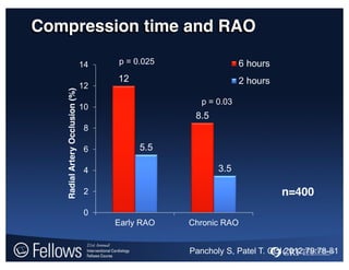 Compression time and RAO
12
8.5
5.5
3.5
0
2
4
6
8
10
12
14
Early RAO Chronic RAO
RadialArteryOcclusion(%)
6 hours
2 hours
n=400
Pancholy S, Patel T. CCI 2012;79:78-81
p = 0.025
p = 0.03
 