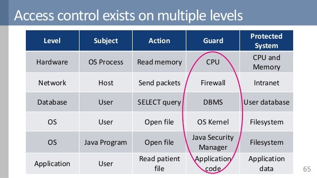 An overview of access control