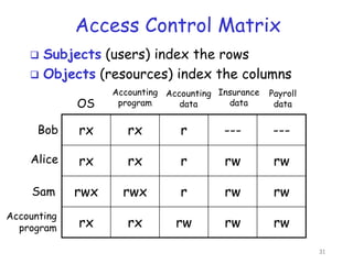 Access Control authentication and authorization .pptx