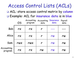 Access Control authentication and authorization .pptx