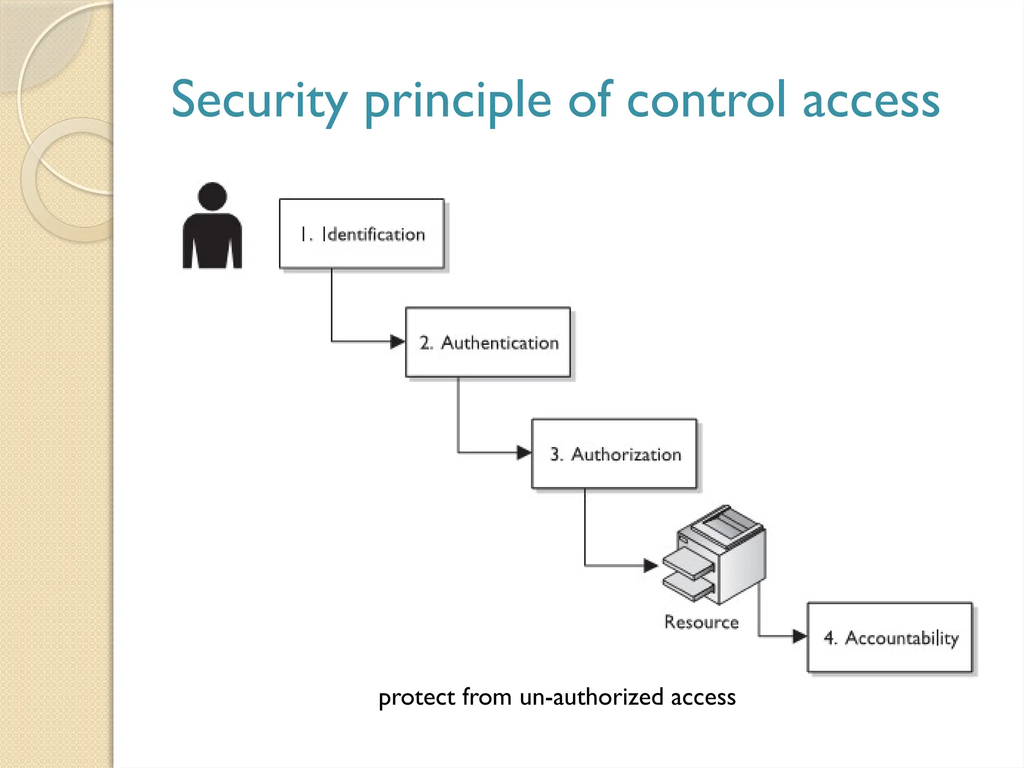 Security principle of control access
protect from un-authorized access
 