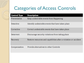 Categories of Access Controls
 