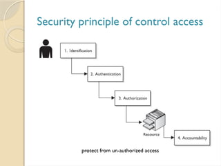 Security principle of control access
protect from un-authorized access
 