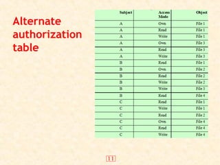 11
Alternate
authorization
table
 