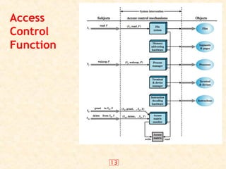 13
Access
Control
Function
 