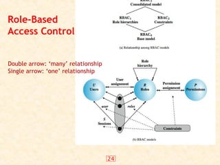 24
Role-Based
Access Control
Double arrow: ‘many’ relationship
Single arrow: ‘one’ relationship
 