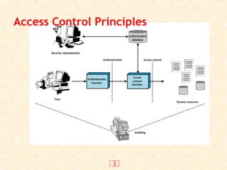 3
Access Control Principles
 