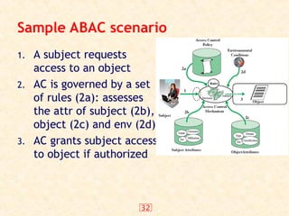 32
Sample ABAC scenario
1. A subject requests
access to an object
2. AC is governed by a set
of rules (2a): assesses
the attr of subject (2b),
object (2c) and env (2d)
3. AC grants subject access
to object if authorized
 