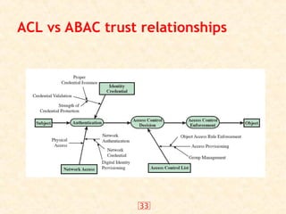 33
ACL vs ABAC trust relationships
 