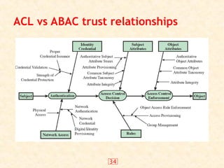 34
ACL vs ABAC trust relationships
 