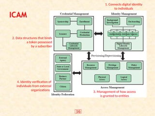 36
ICAM
1. Connects digital identity
to individuals
2. Data structures that binds
a token possessed
by a subscriber
3. Management of how access
is granted to entities
4. Identity verification of
individuals from external
organizations
 
