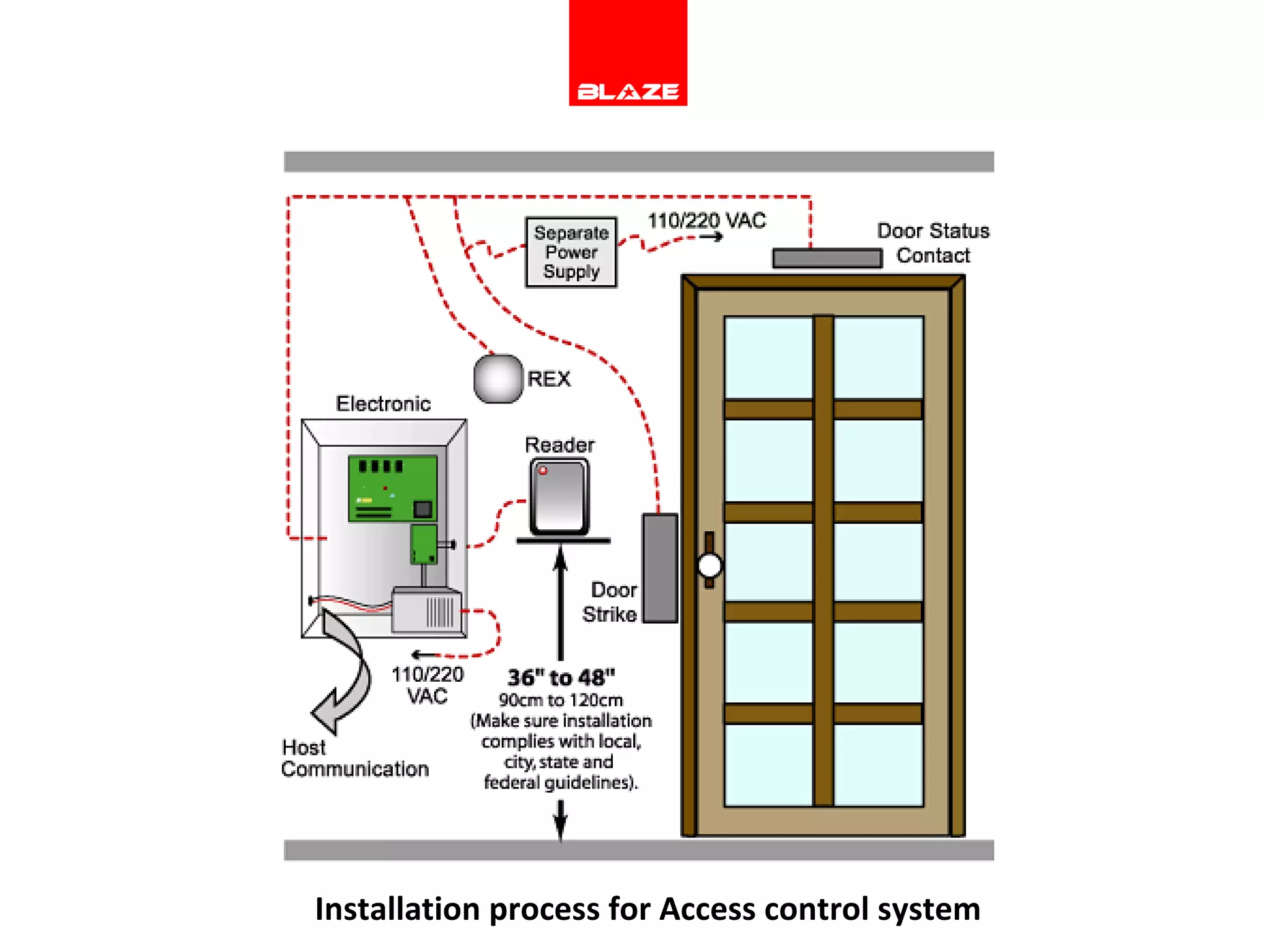 Installation process for Access control system