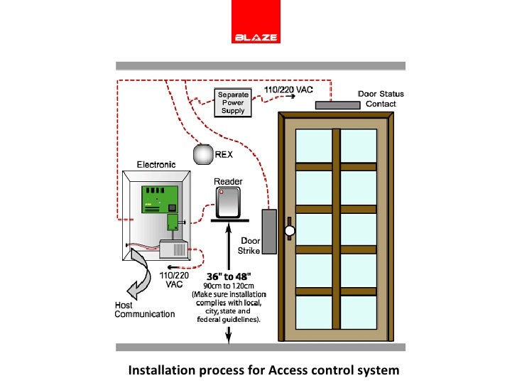 Access Control Architecture